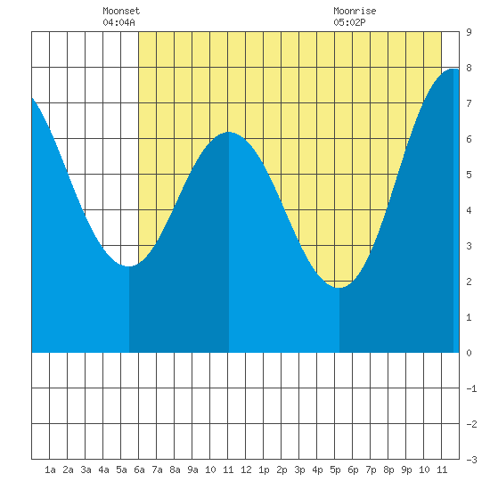 Northwest Arm tide chart for Monday, May 25, 2026