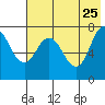 Northwest Arm tide chart for Monday, May 25, 2026