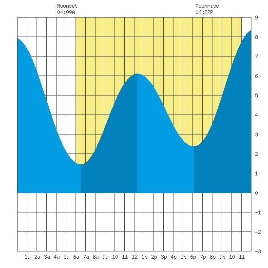 Northwest Arm tide chart for Tuesday, May 26, 2026