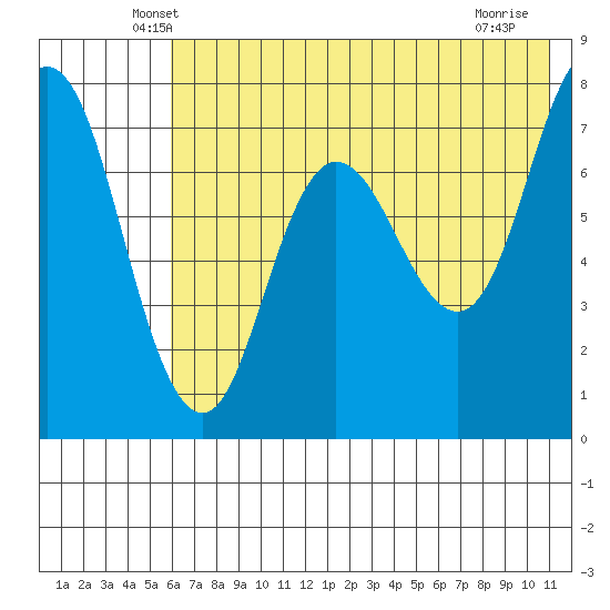 Northwest Arm tide chart for Wednesday, May 27, 2026