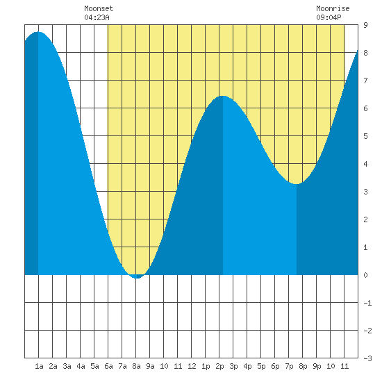 Northwest Arm tide chart for Thursday, May 28, 2026