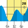 Northwest Arm tide chart for Thursday, May 28, 2026