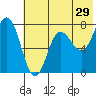 Northwest Arm tide chart for Friday, May 29, 2026