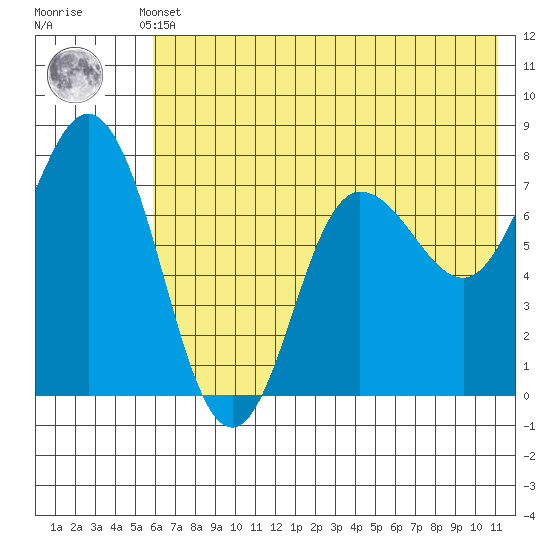 Northwest Arm tide chart for Sunday, May 31, 2026