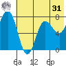 Northwest Arm tide chart for Sunday, May 31, 2026