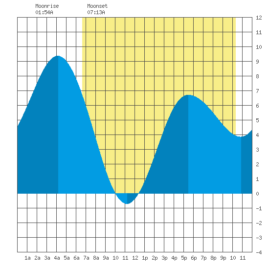 Northwest Arm tide chart for Monday, May 4, 2026