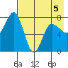 Northwest Arm tide chart for Tuesday, May 5, 2026