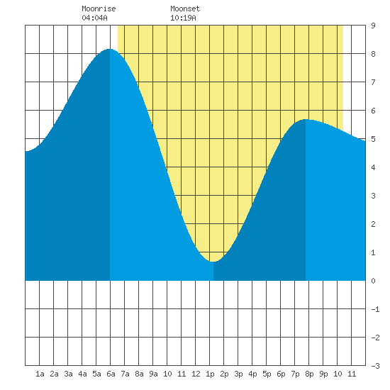 Northwest Arm tide chart for Thursday, May 7, 2026