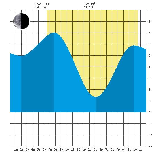 Northwest Arm tide chart for Saturday, May 9, 2026