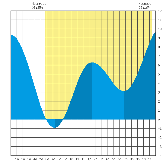 Northwest Arm tide chart for Friday, June 12, 2026