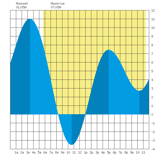 Northwest Arm tide chart for Tuesday, June 16, 2026