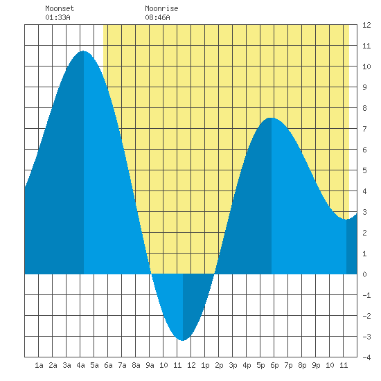 Northwest Arm tide chart for Wednesday, June 17, 2026