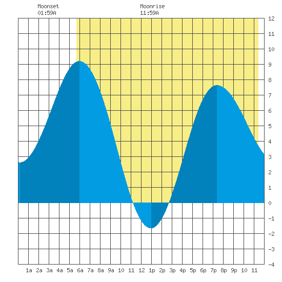 Northwest Arm tide chart for Friday, June 19, 2026