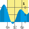 Northwest Arm tide chart for Monday, June 1, 2026