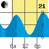 Northwest Arm tide chart for Sunday, June 21, 2026