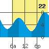 Northwest Arm tide chart for Monday, June 22, 2026