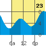 Northwest Arm tide chart for Tuesday, June 23, 2026