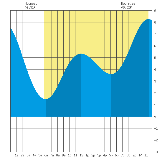 Northwest Arm tide chart for Wednesday, June 24, 2026
