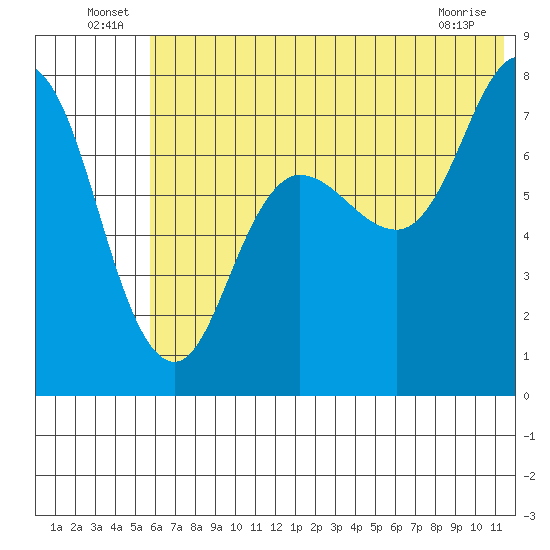 Northwest Arm tide chart for Thursday, June 25, 2026
