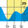 Northwest Arm tide chart for Thursday, June 25, 2026