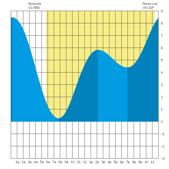 Northwest Arm tide chart for Friday, June 26, 2026