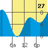 Northwest Arm tide chart for Saturday, June 27, 2026