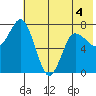 Northwest Arm tide chart for Thursday, June 4, 2026