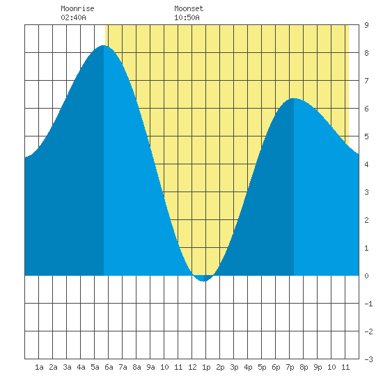 Northwest Arm tide chart for Friday, June 5, 2026