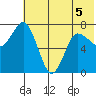 Northwest Arm tide chart for Friday, June 5, 2026