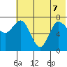 Northwest Arm tide chart for Sunday, June 7, 2026