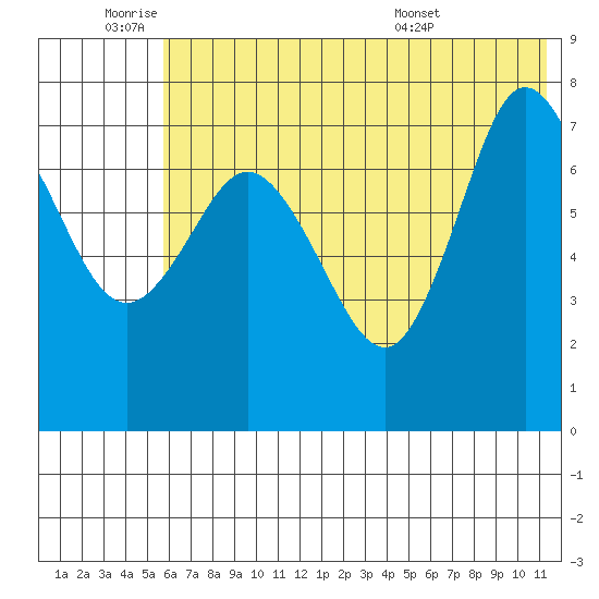 Northwest Arm tide chart for Tuesday, June 9, 2026