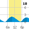 Castle Hayne, NE River tide chart for Sunday, January 10, 2021