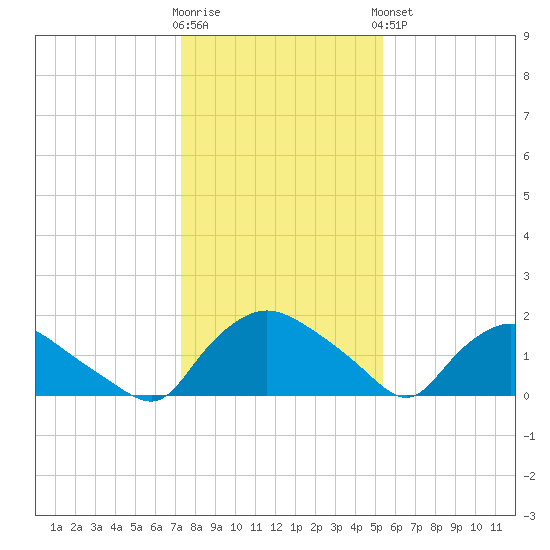 Castle Hayne, NE River tide chart for Tuesday, January 12, 2021