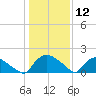 Castle Hayne, NE River tide chart for Tuesday, January 12, 2021