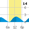Castle Hayne, NE River tide chart for Thursday, January 14, 2021