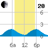 Castle Hayne, NE River tide chart for Wednesday, January 20, 2021