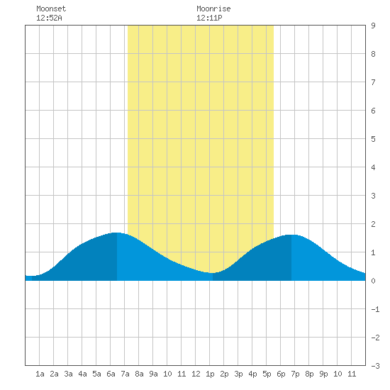 Castle Hayne, NE River tide chart for Thursday, January 21, 2021