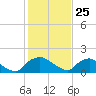 Castle Hayne, NE River tide chart for Monday, January 25, 2021