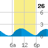 Castle Hayne, NE River tide chart for Tuesday, January 26, 2021