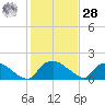 Castle Hayne, NE River tide chart for Thursday, January 28, 2021