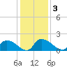 Castle Hayne, NE River tide chart for Sunday, January 3, 2021