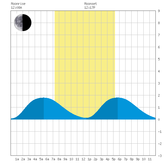 Castle Hayne, NE River tide chart for Wednesday, January 6, 2021