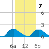 Castle Hayne, NE River tide chart for Thursday, January 7, 2021