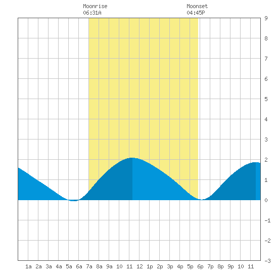 Castle Hayne, NE River tide chart for Wednesday, February 10, 2021