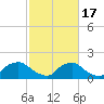 Castle Hayne, NE River tide chart for Wednesday, February 17, 2021