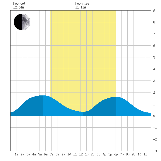 Castle Hayne, NE River tide chart for Friday, February 19, 2021