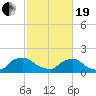 Castle Hayne, NE River tide chart for Friday, February 19, 2021
