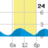 Castle Hayne, NE River tide chart for Wednesday, February 24, 2021