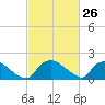 Castle Hayne, NE River tide chart for Friday, February 26, 2021