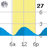 Castle Hayne, NE River tide chart for Saturday, February 27, 2021